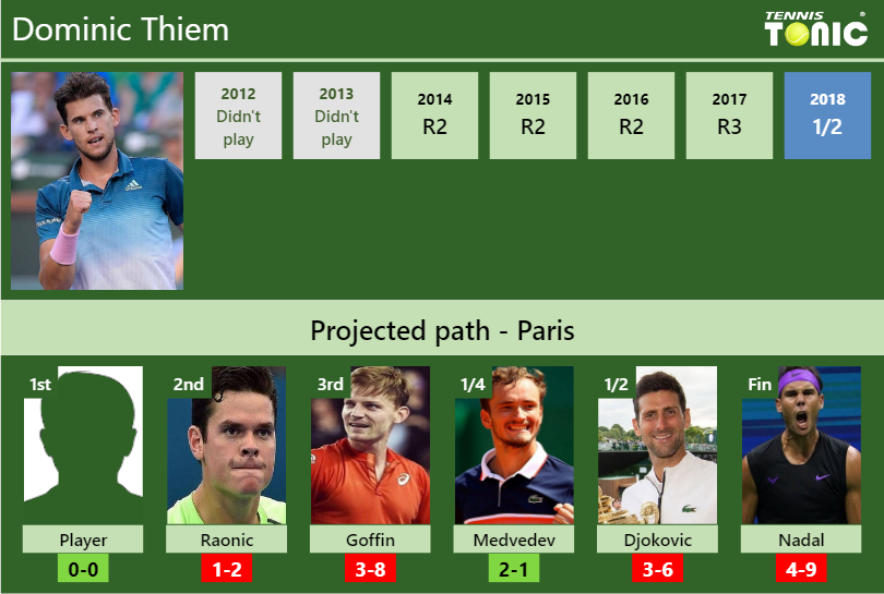 Dominic Thiem Stats info