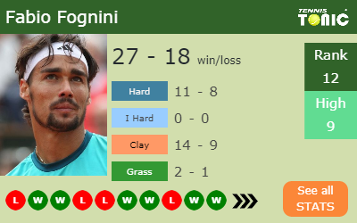 Fabio Fognini Stats info