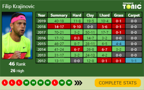 Filip Krajinovic Point Table info