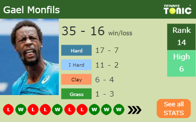 Gael Monfils Stats info