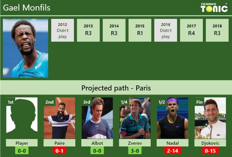 Gael Monfils’s projected path in Paris with predictions, H2H, and live rankings Gael Monfils Stats info