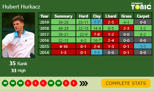 Hubert Hurkacz Point Table info