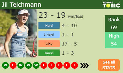 H2H Jil Teichmann vs. Andrea Petkovic | Linz prediction, odds, preview