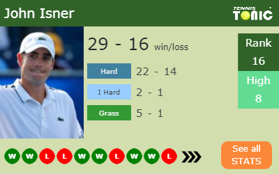 John Isner Stats info