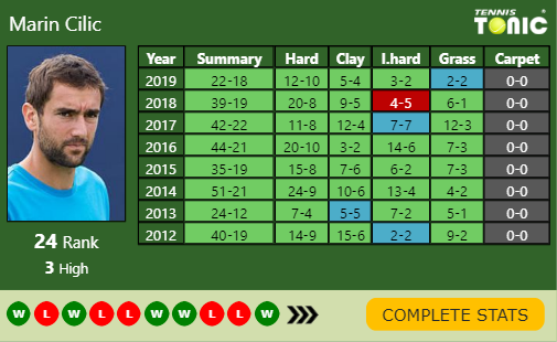 Marin Cilic Point Table info