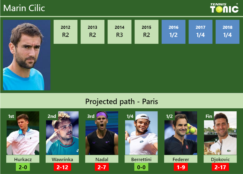 Marin Cilic Stats info