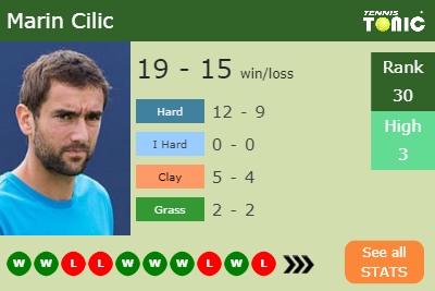 Marin Cilic Stats info