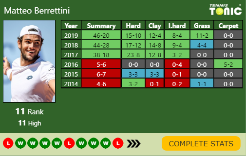 Matteo Berrettini Point Table info