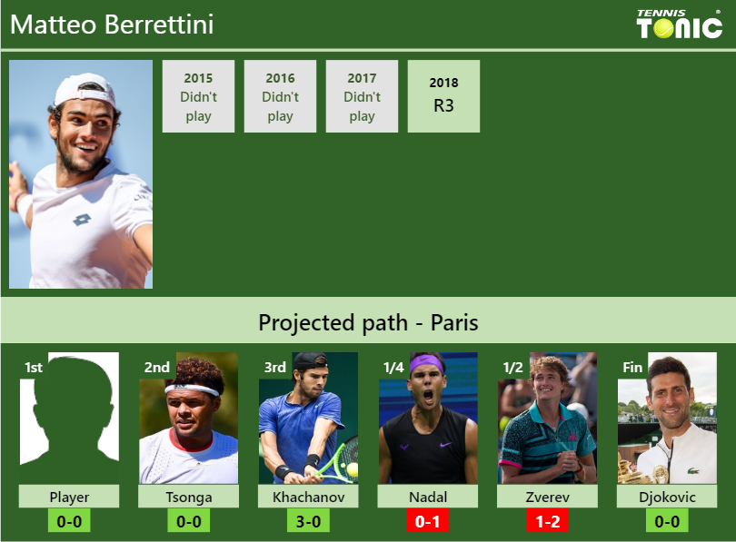 Matteo Berrettini to face Tsonga, Khachanov, Nadal, Zverev, and Djokovic in his Paris projections Matteo Berrettini Stats info