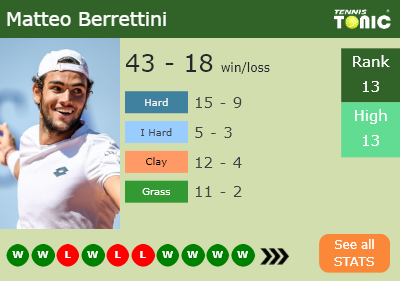 Matteo Berrettini Stats info