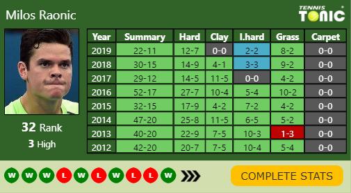 Milos Raonic Point Table info