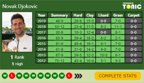Novak Djokovic Point Table info