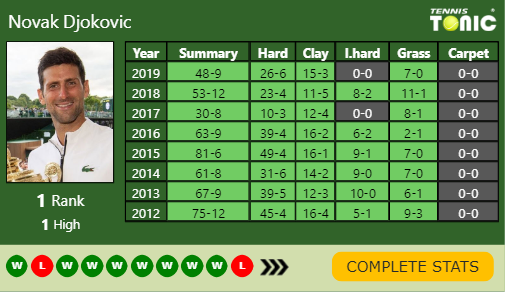 Novak Djokovic Point Table info