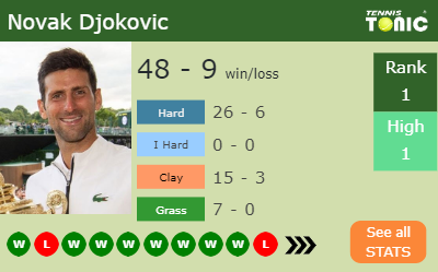 Novak Djokovic Stats info