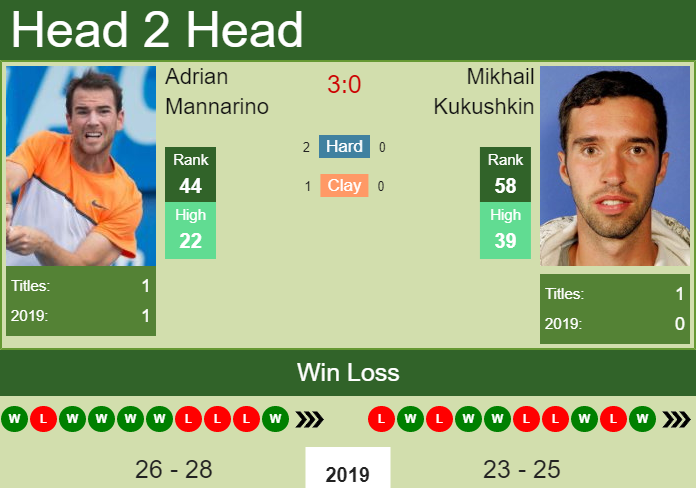 Adrian Mannarino vs. Mikhail Kukushkin Kremlin Cup