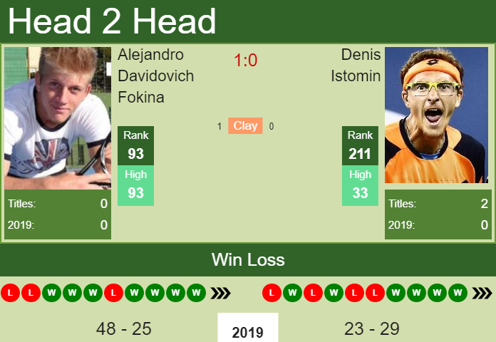 Prediction-and-head-to-head-Alejandro-Davidovich-Fokina-vs.-Denis-Istomin-8kfdLEoCuL Prediction and head to head Alejandro Davidovich Fokina vs. Denis Istomin