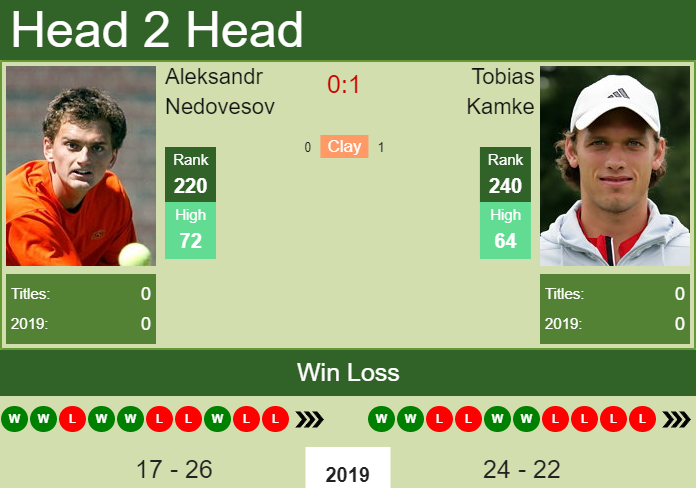 Prediction and head to head Aleksandr Nedovesov vs. Tobias Kamke