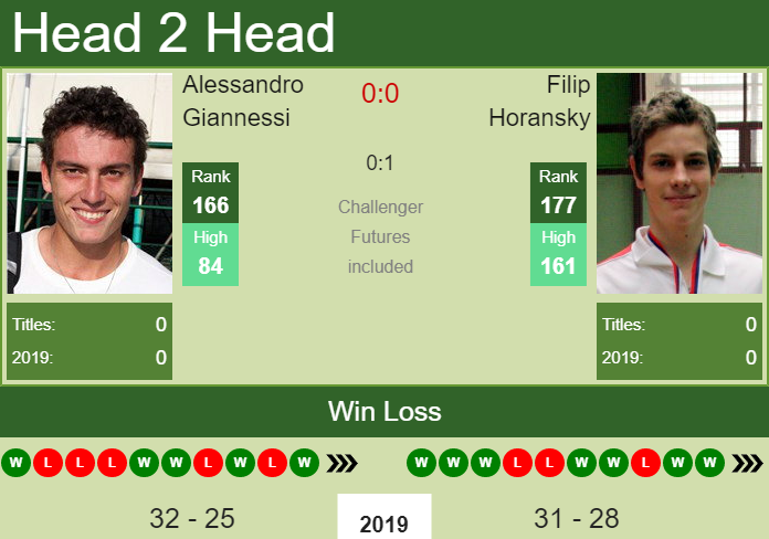 Prediction-and-head-to-head-Alessandro-Giannessi-vs.-Filip-Horansky-i31h7vs4Jl Prediction and head to head Alessandro Giannessi vs. Filip Horansky