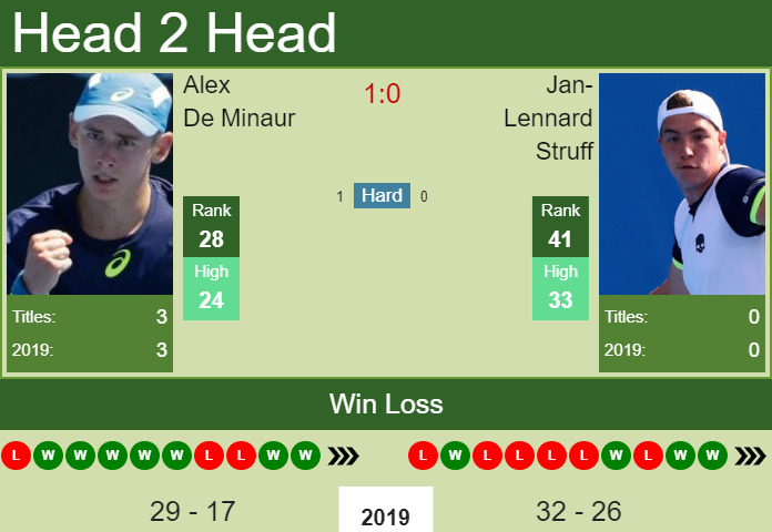 Prediction-and-head-to-head-Alex-De-Minaur-vs.-Jan-Lennard-Struff-PqHukbOvBk Prediction and head to head Alex De Minaur vs. Jan-Lennard Struff