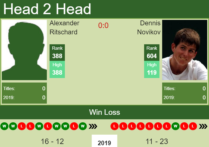 H2H prediction Alexander Ritschard vs. Dennis Novikov | Charlottesville Challenger odds, preview Prediction and head to head Alexander Ritschard vs. Dennis Novikov