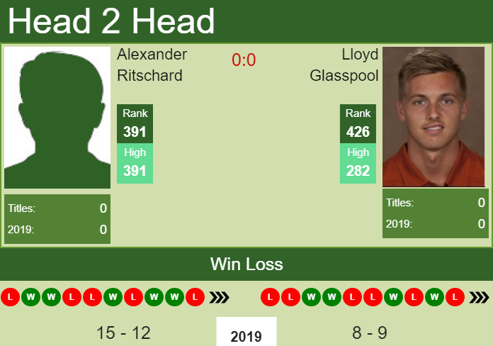 H2H Alexander Ritschard vs. Lloyd Glasspool | Charlottesville Challenger prediction, odds, preview Prediction and head to head Alexander Ritschard vs. Lloyd Glasspool