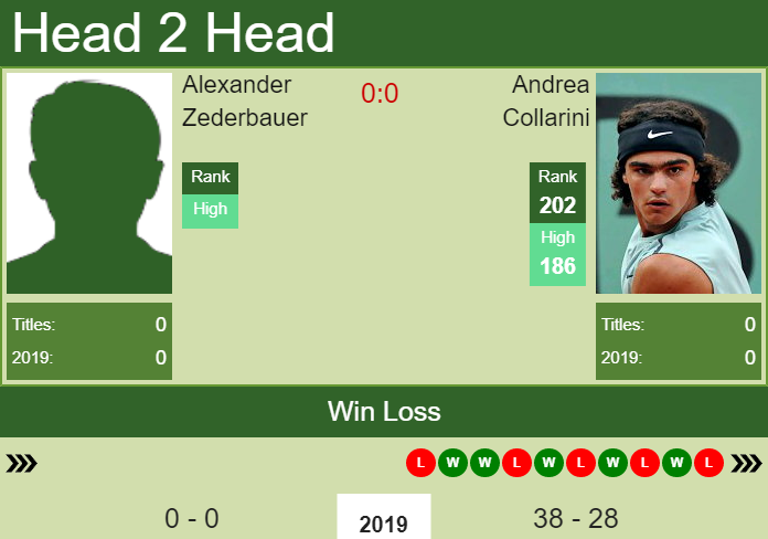 H2H Alexander Zederbauer vs. Andrea Collarini | Guayaquil Challenger prediction, odds, preview Prediction and head to head Alexander Zederbauer vs. Andrea Collarini