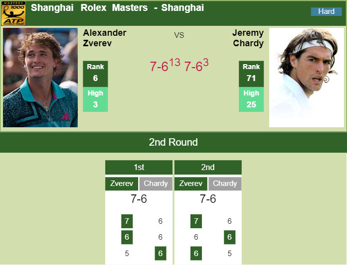 Prediction-and-head-to-head-Alexander-Zverev-vs.-Jeremy-Chardy-eXhsZ1wvxw Prediction and head to head Alexander Zverev vs. Jeremy Chardy