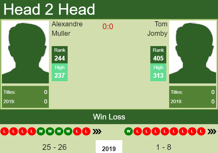 H2H Alexandre Muller vs. Tom Jomby | Captif Challenger prediction, odds, preview Prediction and head to head Alexandre Muller vs. Tom Jomby