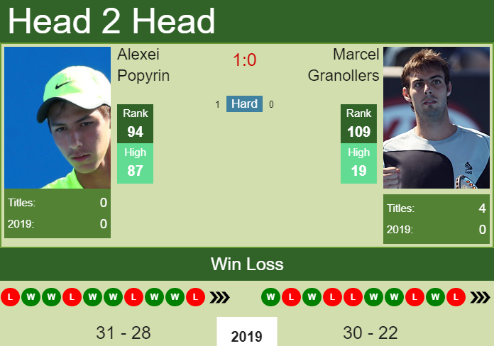Prediction-and-head-to-head-Alexei-Popyrin-vs.-Marcel-Granollers-4F4MdPV8wB Prediction and head to head Alexei Popyrin vs. Marcel Granollers