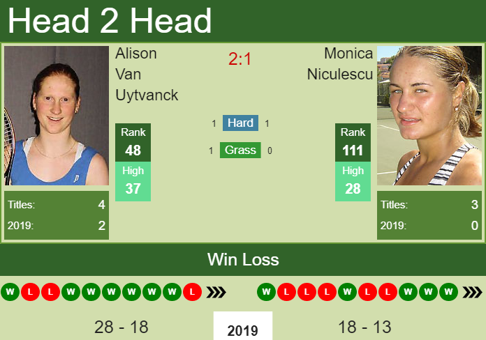 Prediction-and-head-to-head-Alison-Van-Uytvanck-vs.-Monica-Niculescu-TCUr3rk5UM Prediction and head to head Alison Van Uytvanck vs. Monica Niculescu