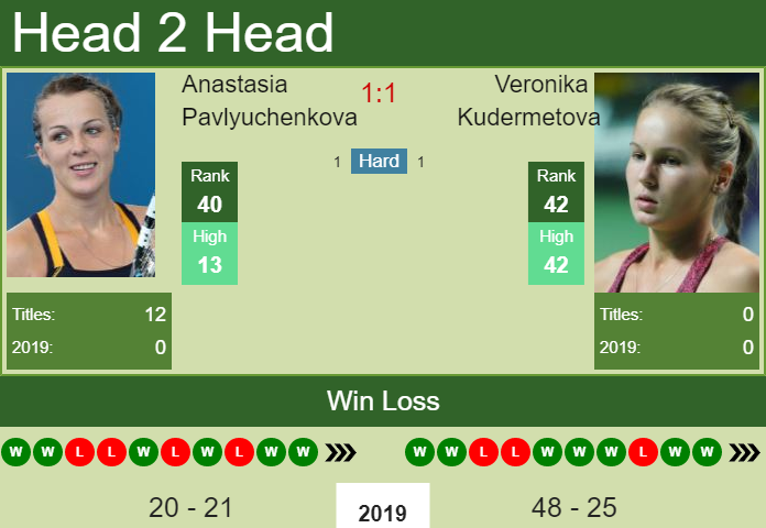 Veronika Kudermetova vs. Anastasia Pavlyuchenkova Kremlin Cup 