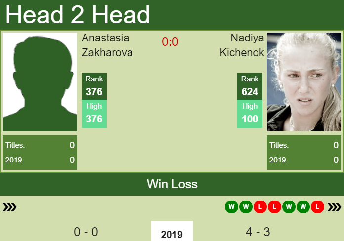 Prediction and head to head Anastasia Zakharova vs. Nadiya Kichenok