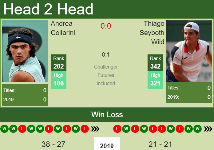 H2H Andrea Collarini vs. Thiago Seyboth Wild | Lima Challenger prediction, odds, preview Prediction and head to head Andrea Collarini vs. Thiago Seyboth Wild