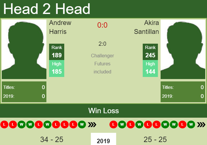 Prediction and head to head Andrew Harris vs. Akira Santillan