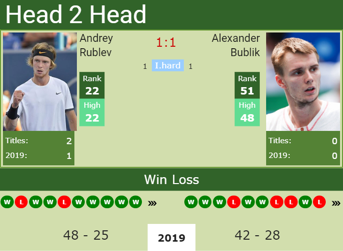 Prediction and head to head Andrey Rublev vs. Alexander Bublik