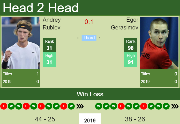 Andrey Rublev vs. Egor Gerasimov Kremlin Cup