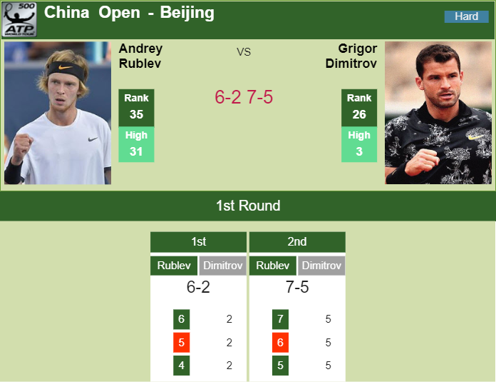 BEIJING. Andrey Rublev Conquers Dimitrov In The 1st Round - Tennis ...