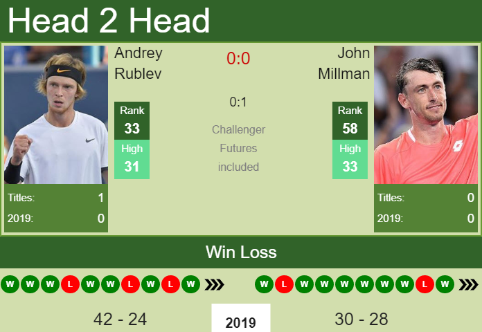 Prediction and head to head Andrey Rublev vs. John Millman