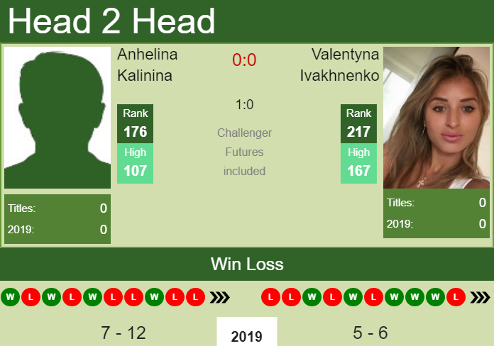 H2H Anhelina Kalinina vs. Valentyna Ivakhnenko | Moscow prediction, odds, preview Prediction and head to head Anhelina Kalinina vs. Valentyna Ivakhnenko