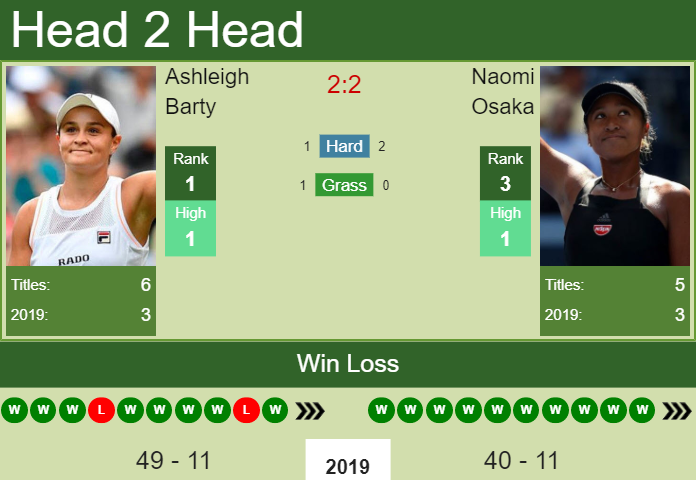Prediction and head to head Ashleigh Barty vs. Naomi Osaka