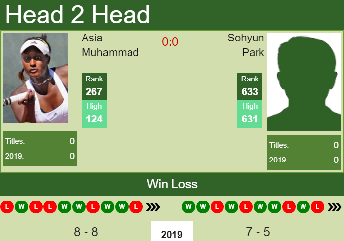 H2H Asia Muhammad vs. Sohyun Park | W25 Brisbane prediction, odds, preview Prediction and head to head Asia Muhammad vs. Sohyun Park
