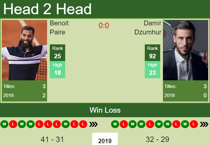 Benoit Paire vs. Damir Dzumhur BNP Paribas Masters