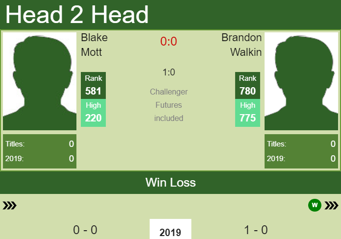 H2H Blake Mott vs. Brandon Walkin | Traralgon Challenger prediction, odds, preview Prediction and head to head Blake Mott vs. Brandon Walkin