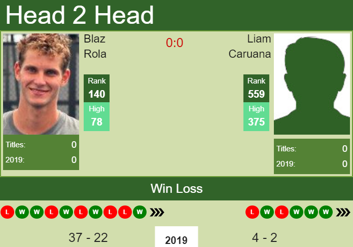 Prediction and head to head Blaz Rola vs. Liam Caruana