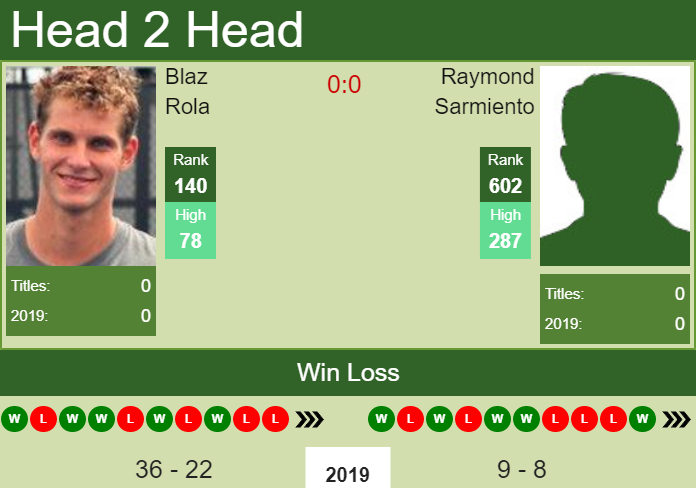 Prediction and head to head Blaz Rola vs. Raymond Sarmiento