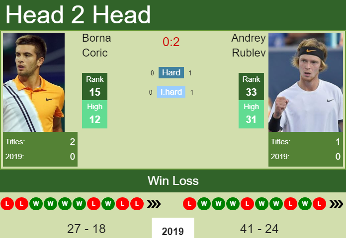 Prediction-and-head-to-head-Borna-Coric-vs.-Andrey-Rublev-FHHcj1H2lX Prediction and head to head Borna Coric vs. Andrey Rublev