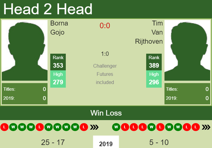 Prediction-and-head-to-head-Borna-Gojo-vs.-Tim-Van-Rijthoven-JVKoEmToGV Prediction and head to head Borna Gojo vs. Tim Van Rijthoven