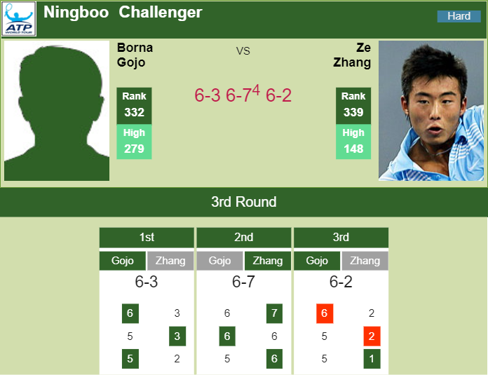Prediction and head to head Borna Gojo vs. Ze Zhang