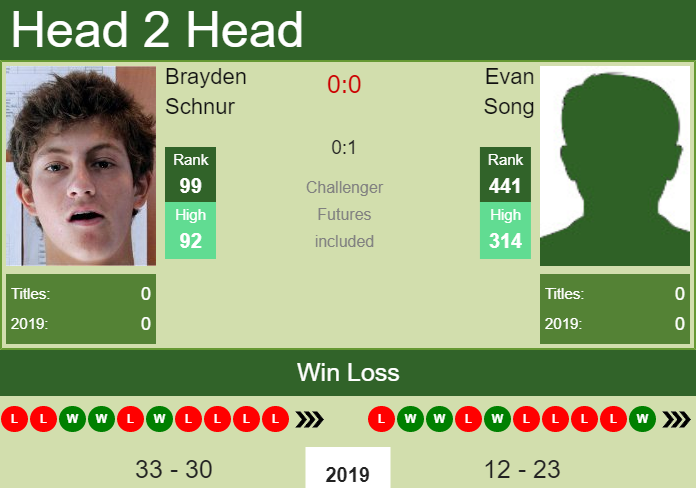 Prediction-and-head-to-head-Brayden-Schnur-vs.-Evan-Song-SVJLvSwLjC Prediction and head to head Brayden Schnur vs. Evan Song