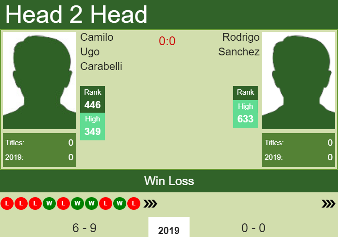 Prediction and head to head Camilo Ugo Carabelli vs. Rodrigo Sanchez